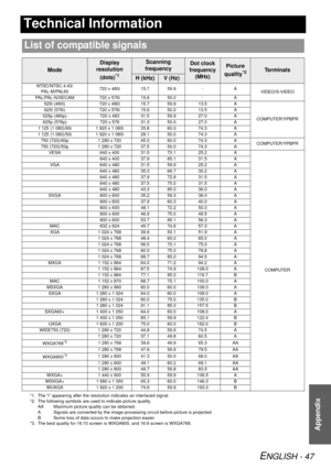 Page 47ENGLISH - 47
Appendix
Technical Information
List of compatible signals
Mode
Display 
resolution 
(dots)
*1
*1. The “i” appearing after the resolution indicates an interlaced signal.
Scanning 
frequencyDot clock 
frequency (MHz)Picture 
quality
*2
*2. The following symbols are used  to indicate picture quality.
AA Maximum picture quality can be obtained.
A Signals are converted by the image processi ng circuit before picture is projected.
B Some loss of data occurs to make projection easier.Te r m i n a l...