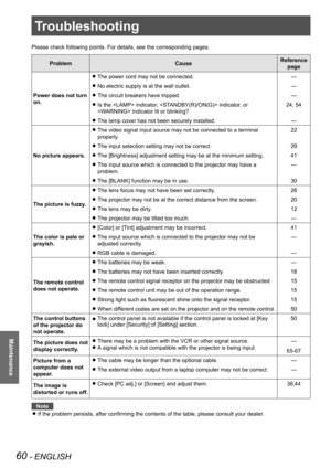 Page 6060 - ENGLISH
Maintenance
Troubleshooting
Please check following points. For details, see the corresponding pages.\
ProblemCauseReference 
page
Power does not turn 
on.
The power cord may not be connected. z—
No electric supply is at the wall outlet. z—
The circuit breakers have tripped. z—
Is the  indicator,  indicator, or  z
 indicator lit or blinking?
24, 54
The lamp cover has not been securely installed. z—
No picture appears.
The video signal input source may not be connected to a terminal  z...