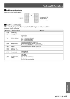 Page 63Technical Information
ENGLISH - 63
Appendix
 JCable specifications
[When connected to a computer]
Projector
1NCNC1
Computer (DTE 
specifications)
22334NCNC45566778899
 JControl commands
When controlling the projector from a computer, the following commands are available:
[Projector control command]
CommandControl contentsRemarks
PONPower [ON]
POFPower [OFF]
IISINPUT selection
(Parameter)
VID = Video
SVD = Computer 1(S-video)
RG1 = Computer 1(RGB)
SCT = Computer 1(Scart)
OSHBlank function
Turning off the...