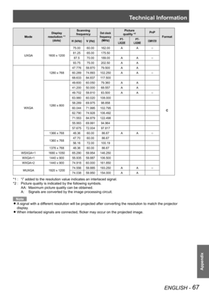 Page 67Technical Information
ENGLISH - 67
Appendix
Mode
Display 
resolution *1 
(dots)
Scanning 
frequencyDot clock 
frequency 
(MHz)
Picture 
quality *2PnP
Format
H (kHz)V (Hz)P T-
LX22E
P T-
LX26ECOMPUTER
UXGA1600 x 1200
75.0060.00162.00AA○
C
81.2565.00175.50
87.570.00189.00AA○
93.7575.00202.50AA
WXGA
1280 x 768
47.77659.87079.500AA
60.28974.893102.250AA○
68.63384.837117.500
1280 x 800
49.60060.05079.360AA
41.20050.00068.557AA
49.70259.81083.500AA○
63.98060.020108.000
58.28969.97598.858
60.04471.995102.795...