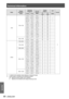 Page 66Technical Information
66 - ENGLISH
Appendix
Mode
Display 
resolution *1 
(dots)
Scanning 
frequencyDot clock 
frequency 
(MHz)
Picture 
quality *2PnP
Format
H (kHz)V (Hz)P T-
LX22E
P T-
LX26ECOMPUTER
XGA
1024 x 768
48.3660.0065.00AAAA
C
68.67784.97794.504AAAA○
60.02375.0378.75AAAA○
56.47670.0775.00AAAA○
60.3174.9279.252AAAA
48.5060.0265.179AAAA
44.0054.5859.129AAAA
63.4879.3583.41AAAA
62.0477.0784.375AAAA
61.0075.7081.00AAAA
46.9058.2063.03AAAA
47.0058.3061.664AAAA
58.0372.0074.745AAAA
1024 x...