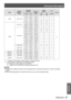 Page 67Technical Information
ENGLISH - 67
Appendix
Mode
Display 
resolution *1 
(dots)
Scanning 
frequencyDot clock 
frequency 
(MHz)
Picture 
quality *2PnP
Format
H (kHz)V (Hz)P T-
LX22E
P T-
LX26ECOMPUTER
UXGA1600 x 1200
75.0060.00162.00AA○
C
81.2565.00175.50
87.570.00189.00AA○
93.7575.00202.50AA
WXGA
1280 x 768
47.77659.87079.500AA
60.28974.893102.250AA○
68.63384.837117.500
1280 x 800
49.60060.05079.360AA
41.20050.00068.557AA
49.70259.81083.500AA○
63.98060.020108.000
58.28969.97598.858
60.04471.995102.795...