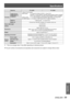 Page 69Specifications
ENGLISH - 69
Appendix
Model No.PT-LX22EPT-LX26E
Terminals
COMPUTER IN /
COMPONENT IN
S-VIDEO IN
1 (D-sub 15 pin female)
[RGB signal] 0.7 V [p-p] 75 Ω (When G-SYNC: 1.0 [p-p] 75 Ω
 HD/SYNC TTL high impedance, automatic positive/negative polarity compatible
 VD TTL high impedance, automatic positive/negative polarity compatible
[YPBPR signal] Y: 1.0 V [p-p] including synchronization signal, PBPR: 0.7 V [p-p] 75 Ω
[S-VIDEO signal]  Y 1.0 V [p-p], C 0.286 V [p-p] 75 Ω, S1 signal compatible)...