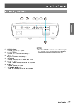 Page 17About Your Projector
ENGLISH - 17
Preparation
Connecting terminals
23 54 6
1
7 
(1)    Input
   Connects to HDMI input signals.
(2)   
     
Connects to COMPUTER IN input signal.
(3)   
     Connects to VIDEO IN input signal.
(4)  
   Connects to a computer via an RS-232C cable.
(5)  
    Outputs COMPUTER signals input to the projector.
(6)  
   Connects to AUDIO IN signal.
(7)  
   Outputs the audio signals input to the projector.
Note
When the  terminal is connected to a computer  z
via a HDMI-DVI...