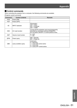 Page 51Appendix
ENGLISH - 51
Appendix
Control commands J
When controlling the projector from a computer, the following commands are available:
[Projector control command]
CommandControl contentsRemarks
PONPower [ON]
POFPower [OFF]
IISINPUT selection
(Parameter)
VID = Video
RG = Computer
HD1 = HDMI
OSHAV mute function
Turning off the projection and sound temporarily.
Sending the command switches [ON]/[OFF].
Do not switch ON/OFF in a short period of time.
AMTVolume mute function0 = OFF
1 = ON 
QPWPower query000 =...