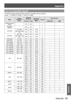 Page 53Appendix
ENGLISH - 53
Appendix
List of compatible signals
The following table specifies the types of signals compatible with the projectors.
Format :   V = VIDEO, R = RGB, Y = YPBPR, H = HDMI
ModeDisplay resolution *1 (dots)
Scanning frequencyDot clock frequency (MHz)Format
Plug and play *3
H (kHz)V (Hz)COMPUTERHDMI
NTSC/NTSC4.43/ PAL-M-15.7559.9-V--
PAL/PAL-N/ SECAM-15.6350.0-V--
525i (480i)
720 x 480i15.7359.913.50Y--
720(1 440) x 480i (*2)15.7359.927.00H-o
625i (576i)
720 x 576i15.6350.013.50Y--
720(1...