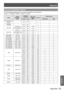 Page 53Appendix
ENGLISH - 53
Appendix
List of compatible signals
The following table specifies the types of signals compatible with the projectors.
Format :   V = VIDEO, R = RGB, Y = YPBPR, H = HDMI
ModeDisplay resolution *1 (dots)
Scanning frequencyDot clock frequency (MHz)Format
Plug and play *3
H (kHz)V (Hz)COMPUTERHDMI
NTSC/NTSC4.43/ PAL-M-15.7559.9-V--
PAL/PAL-N/ SECAM-15.6350.0-V--
525i (480i)
720 x 480i15.7359.913.50Y--
720(1 440) x 480i (*2)15.7359.927.00H-o
625i (576i)
720 x 576i15.6350.013.50Y--
720(1...