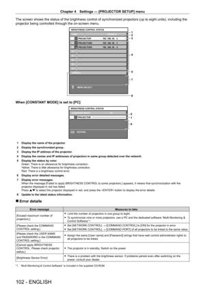 Page 102Chapter 4 Settings — [PROJECTOR SETUP] menu
102 - ENGLISH
The screen shows the status of the brightness control of synchronized projectors (up to eight units), including the 
projector being controlled through the on-screen menu.
2 1
3
4
5 
7
8
1:
2:
3:
4:
5:
6:
7:192. 168. 30.   2
192. 168. 30.   3
192. 168. 30.   4
LINK
UPDATE PROJECTOR
GROUP A
PROJECTOR2
PROJECTOR3
BRIGHTNESS CONTROL STATUS
MENU SELECT
When [CONSTANT MODE] is set to [PC]
5
1
6
RETURN
CONSTANT MODE
PROJECTOR PC
BRIGHTNESS CONTROL...