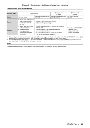 Page 149Chapter 6 Maintenance — Light source/temperature indicators
ENGLISH - 149
Temperature indicator 
Indicator statusLighting in red Blinking in red
(2 times) Blinking in red
(3 times)
Status Warm-up status Internal temperature is high 
(warning).Internal temperature is high 
(standby status).The cooling fan has 
stopped.
Cause
 f Did you turn on the power 
when the temperature 
was low (around 0

  °C 
(32
  °F))?
 fIs the air intake/exhaust port blocked?
 fIs the room temperature high? ―
Solution
 f W

ait...