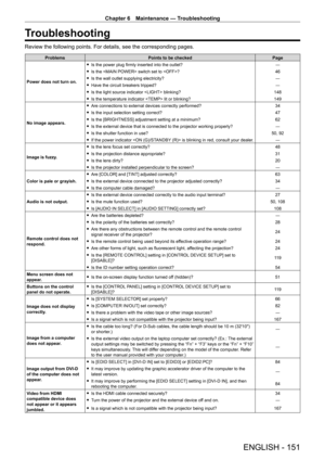 Page 151Chapter 6 Maintenance — Troubleshooting
ENGLISH - 151
Troubleshooting
Review the following points. For details, see the corresponding pages.
ProblemsPoints to be checked Page
Power does not turn on.
 f Is the power plug firmly inserted into the outlet? ―
 fIs the  switch set to ? 46
 fIs the wall outlet supplying electricity? ―
 fHave the circuit breakers tripped? ―
 fIs the light source indicator  blinking? 148
 fIs the temperature indicator  lit or blinking? 149
No image appears.
 f Are connections to...