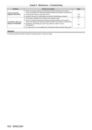 Page 152Chapter 6 Maintenance — Troubleshooting
152 - ENGLISH
ProblemsPoints to be checked Page
Cannot control the 
projector with Art-Net.
 f Are the connections between the twisted-pair-cable transmitter and an external 
device, and between the twisted-pair-cable transmitter and projector correctly done? ―
 f
Is [Art-Net SETUP] set to other than [OFF]? 124
 fAre [NET], [SUB NET], [UNIVERSE], and [ST

ART ADDRESS] set correctly?124
The DIGITAL LINK input 
image is not displayed.
 f Is the cable compatible to...