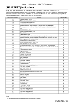 Page 153Chapter 6 Maintenance — [SELF TEST] indications
ENGLISH - 153
[SELF TEST] indications
[SELF TEST] can be checked in the [PROJECTOR SETUP] menu → [STATUS] → [SELF TEST].
The following list shows the alphanumeric symbol that is displayed when an error or a warning has occurred and 
its details. Confirm “Action number”, and follow the measure in “Measure for error and warning” (x
  page   154). 
The input supply voltage is displayed only with the numeric value.
Error/warning display DetailsAction number
U...