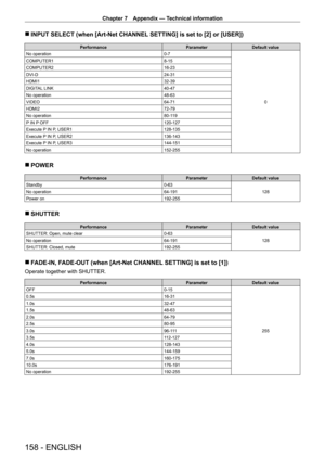 Page 158Chapter 7 Appendix — Technical information
158 - ENGLISH
 rINPUT SELECT (when [Art-Net CHANNEL  SETTING] is set to [2] or [USER])
Performance ParameterDefault value
No operation 0
- 7
0
COMPUTER1
8
- 15
COMPUTER2 16
- 23
DVI
-
D 24
- 31
HDMI1 32
- 39
DIGITAL LINK 40
- 47
No operation 48
- 63
VIDEO 64
- 71
HDMI2 72
- 79
No operation 80
- 119
P IN P OFF 120
- 127
Execute P IN P, USER1 128
- 135
Execute P IN P, USER2 136
- 143
Execute P IN P, USER3 144
- 151
No operation 152
- 255
 rPOWER
Performance...