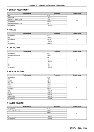 Page 159Chapter 7 Appendix — Technical information
ENGLISH - 159
 rSCREEN ADJUSTMENT
Performance ParameterDefault value
OFF 0
- 15
255
KEYSTONE
16
- 31
CURVED CORRECTION 32
- 47
No operation 48
- 95
CORNER CORRECTION 96
- 111
No operation 112
- 255
 rFREEZE
Performance ParameterDefault value
No operation 0
- 31
128
OFF
32
- 95
No operation 96
- 159
ON 160
- 223
No operation 224
- 255
 rCOLOR, TINT
Performance ParameterDefault value
No operation 0
- 31
0
Factory default setting
32
- 63
-31 64
… …
0 128
- 129
… …...