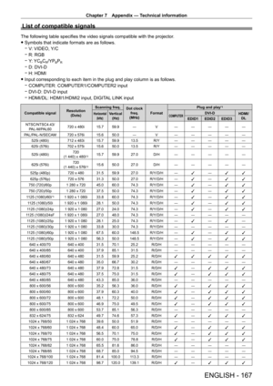 Page 167Chapter 7 Appendix — Technical information
ENGLISH - 167
List of compatible signals
The following table specifies the video signals compatible with the projector.
 fSymbols that indicate formats are as follows.
 gV

: VIDEO, Y/C
 gR: RGB
 gY

: YC
BCR/YPBPR
 gD: DVI - D
 gH: HDMI
 fInput corresponding to each item in the plug and play column is as follo\
ws.
 gCOMPUTER: COMPUTER1/COMPUTER2 input
 gDVI

- D: DVI - D input
 gHDMI/DL: HDMI1/HDMI2 input, DIGIT

AL LINK input
Compatible signalResolution...