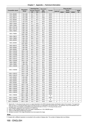 Page 168Chapter 7 Appendix — Technical information
168 - ENGLISH
Compatible signalResolution
(Dots) Scanning freq.
Dot clock 
freq.
(MHz) Format Plug and play
*1
Horizontal
(kHz)Vertical(Hz)COMPUTERDVI-D HDMI/
DL
EDID1 EDID2 EDID3
1
152
 
x
 
864/60 1
 
152
 
x
 
864 53.7  60.0  81.6  R/D/H ― ― ― ― ―
1152
 
x
 
864/70 1
 
152
 
x
 
864 64.0  70.0  94.2  R/D/H ― ― ― ― ―
1152
 
x
 
864/75 1
 
152
 
x
 
864 67.5  75.0  108.0  R/D/H ― ― ― ― ―
1152
 
x
 
864/85 1
 
152
 
x
 
864 77.1  85.0  119.7  R/D/H ― ― ― ― ―...