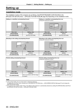 Page 30Chapter 2 Getting Started — Setting up
30 - ENGLISH
Setting up
Installation mode
The installation modes of the projector are as follows. Set [FRONT/REAR]/[FLOOR/CEILING] in the 
[PROJECTOR SETUP] menu → [PROJECTION METHOD] (x
  page   95) depending on the installation mode.
Setting on a desk/floor and projecting forward Setting on a desk/floor and projecting from rear
(Using the translucent screen)
Menu itemSetting value Menu itemSetting value
[FRONT/REAR] [FRONT][FRONT/REAR] [REAR]
[FLOOR/CEILING]...