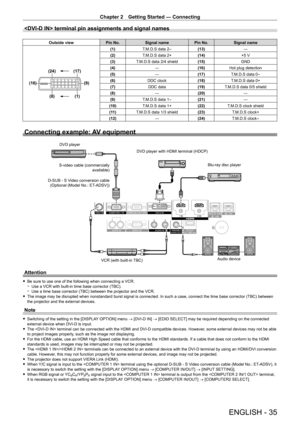 Page 35Chapter 2 Getting Started — Connecting
ENGLISH - 35
 terminal pin assignments and signal names
Outside viewPin No.Signal name Pin No.Signal name
(17)
(24)
(16)
(9)
(1)
(8)
(1) T.M.D.S data 2-(13) ―
(2) T.M.D.S data 2+ (14)+5
  V
(3) T.M.D.S data 2/4 shield (15)GND
(4) ―(16)Hot plug detection
(5) ―(17)T.M.D.S data 0
-
(6) DDC clock (18)T.M.D.S data 0+
(7) DDC data (19)T.M.D.S data 0/5 shield
(8) ―(20) ―
(9) T.M.D.S data 1
-(21) ―
(10) T.M.D.S data 1+ (22)T.M.D.S clock shield
(11) T.M.D.S data 1/3 shield...