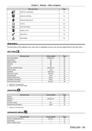 Page 59Chapter 4 Settings — Menu navigation
ENGLISH - 59
Main menu itemPage
[DISPLAY LANGUAGE] 78
[DISPLAY OPTION]79
[PROJECTOR SETUP]95
[P IN P]11 2
[TEST PATTERN]11 4
[SIGNAL LIST]11 5
[SECURITY]11 8
[NETWORK]122
Sub-menu
The sub-menu of the selected main menu item is displayed, and you can set and adjust items in the sub-menu.
[PICTURE] 
Sub-menu itemFactory defaultPage
[PICTURE MODE] [GRAPHIC]
*162
[CONTRAST] [0]62
[BRIGHTNESS] [0]62
[COLOR] [0]
*263
[TINT] [0]63
[COLOR TEMPERATURE] [DEFAULT]
*263
[WHITE...