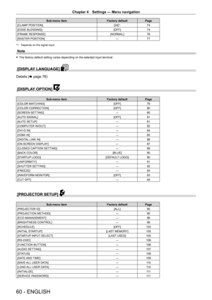 Page 60Chapter 4 Settings — Menu navigation
60 - ENGLISH
Sub-menu itemFactory defaultPage
[CLAMP POSITION] [24]
*174
[EDGE BLENDING] [OFF]74
[FRAME RESPONSE] [NORMAL]76
[RASTER POSITION] ―77
*1 Depends on the signal input.
Note
 fThe factory default setting varies depending on the selected input terminal.
[DISPLAY LANGUAGE] 
Details (x page 78)
[DISPLAY OPTION] 
Sub-menu item Factory defaultPage
[COLOR MATCHING] [OFF]79
[COLOR CORRECTION] [OFF]80
[SCREEN SETTING] ―80
[AUTO SIGNAL] [OFF]81
[AUTO SETUP] ―81...