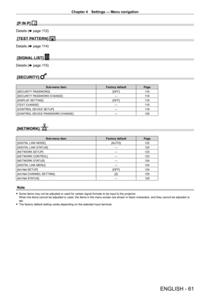 Page 61Chapter 4 Settings — Menu navigation
ENGLISH - 61
[P IN P] 
Details (x page 112)
[TEST PATTERN] 
Details (x page 114)
[SIGNAL LIST] 
Details (x page 115)
[SECURITY] 
Sub-menu itemFactory defaultPage
[SECURITY PASSWORD] [OFF]11 8
[SECURITY PASSWORD CHANGE] ―11 8
[DISPLAY SETTING] [OFF]11 8
[TEXT CHANGE] ―11 9
[CONTROL DEVICE SETUP] ―11 9
[CONTROL DEVICE PASSWORD CHANGE] ―120
[NETWORK] 
Sub-menu item Factory defaultPage
[DIGITAL LINK MODE] [AUTO]122
[DIGITAL LINK STATUS] ―122
[NETWORK SETUP] ―123
[NETWORK...