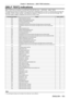 Page 153Chapter 6 Maintenance — [SELF TEST] indications
ENGLISH - 153
[SELF TEST] indications
[SELF TEST] can be checked in the [PROJECTOR SETUP] menu → [STATUS] → [SELF TEST].
The following list shows the alphanumeric symbol that is displayed when an error or a warning has occurred and 
its details. Confirm “Action number”, and follow the measure in “Measure for error and warning” (x
  page   154). 
The input supply voltage is displayed only with the numeric value.
Error/warning display DetailsAction number
U...