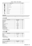 Page 59Chapter 4 Settings — Menu navigation
ENGLISH - 59
Main menu itemPage
[DISPLAY LANGUAGE] 78
[DISPLAY OPTION]79
[PROJECTOR SETUP]95
[P IN P]11 2
[TEST PATTERN]11 4
[SIGNAL LIST]11 5
[SECURITY]11 8
[NETWORK]122
Sub-menu
The sub-menu of the selected main menu item is displayed, and you can set and adjust items in the sub-menu.
[PICTURE] 
Sub-menu itemFactory defaultPage
[PICTURE MODE] [GRAPHIC]
*162
[CONTRAST] [0]62
[BRIGHTNESS] [0]62
[COLOR] [0]
*263
[TINT] [0]63
[COLOR TEMPERATURE] [DEFAULT]
*263
[WHITE...