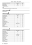 Page 60Chapter 4 Settings — Menu navigation
60 - ENGLISH
Sub-menu itemFactory defaultPage
[CLAMP POSITION] [24]
*174
[EDGE BLENDING] [OFF]74
[FRAME RESPONSE] [NORMAL]76
[RASTER POSITION] ―77
*1 Depends on the signal input.
Note
 fThe factory default setting varies depending on the selected input terminal.
[DISPLAY LANGUAGE] 
Details (x page 78)
[DISPLAY OPTION] 
Sub-menu item Factory defaultPage
[COLOR MATCHING] [OFF]79
[COLOR CORRECTION] [OFF]80
[SCREEN SETTING] ―80
[AUTO SIGNAL] [OFF]81
[AUTO SETUP] ―81...