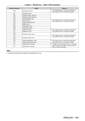 Page 163Chapter 5 Maintenance — [SELF TEST] indications
ENGLISH - 163
Self-test indicationDetails Measure
FC8 Light source 2 error
 fIf the display does not clear after switching the 
main power of

f and on, consult your dealer.
FE1 Intake fan 3 error
 fIf the display does not clear after switching the 
main power of

f and on, consult your dealer.
FE2
Phosphor wheel 1 fan error
FE3 Phosphor wheel 2 fan error
FE4 Power intake fan error
FE5 Drive fan error
FE6 Power exhaust fan error
FE7 DMD fan error
FE8...