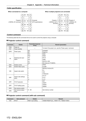 Page 172Chapter 6 Appendix — Technical information
172 - ENGLISH
Cable specification
1NC    NC 1
2 2
3 3
4 NC    NC 4
5 5
6 NC    NC 6
7 7
8 8
9 NC    NC 91NC    NC 1
2 2
3 3
4 NC    NC 4
5 5
6 NC    NC 6
7 7
8 8
9 NC    NC 9
When connected to a computer
Projector
( terminal) Computer
(DTE specifications)
When multiple projectors are connected
Projector 1
(  terminal) Projector 2
( 
terminal)
Control command
The following table lists the commands that can be used to control the p\
rojector using a computer.
 r...