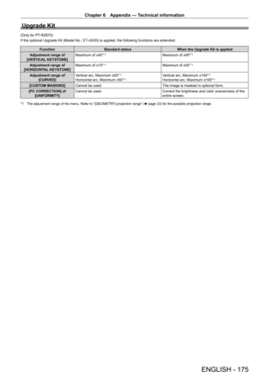 Page 175Chapter 6 Appendix — Technical information
ENGLISH - 175
Upgrade Kit
(Only for PT-RZ670)
If the optional Upgrade Kit (Model No.: ET
-
 UK20) is applied, the following functions are extended.
FunctionStandard status When the Upgrade Kit is applied
Adjustment range of 
[VERTICAL KEYSTONE] Maximum of ±40°
*1Maximum of ±45°*1
Adjustment range of 
[HORIZONTAL KEYSTONE] Maximum of ±15°*1Maximum of ±40°*1
Adjustment range of 
[CURVED] Vertical arc, Maximum ±50°*1
Horizontal arc, Maximum ±50°*1Vertical arc,...