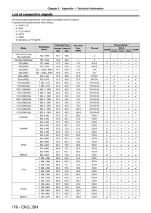 Page 176Chapter 6 Appendix — Technical information
176 - ENGLISH
List of compatible signals
The following table specifies the video signals compatible with the projector.
 fSymbols that indicate formats are as follows.
 gV

: VIDEO, Y/C
 gR: RGB
 gY

: YC
BCR/YPBPR gD: DVI - D
 gH: HDMI
 gS: SDI (Only for PT-

RZ670)
ModeResolution
(Dots) Scanning freq.Dot clock 
freq.
(MHz)Format Plug and play
*1
Horizontal
(kHz)Vertical(Hz)RGB2 DVI - D
HDMIEDID1EDID2EDID3
NTSC/NTSC4.43/
PAL - M/PAL60 720
  x   480i 15.7 59.9 ―...