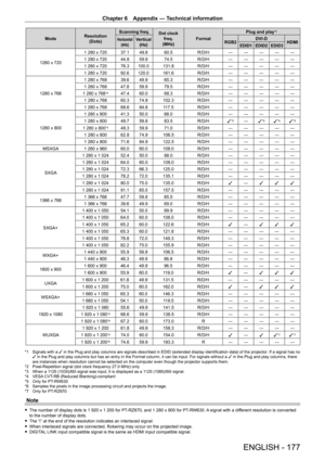 Page 177Chapter 6 Appendix — Technical information
ENGLISH - 177
ModeResolution
(Dots) Scanning freq.Dot clock 
freq.
(MHz)Format Plug and play
*1
Horizontal
(kHz)Vertical(Hz)RGB2 DVI - D
HDMIEDID1EDID2EDID3
1280 x 720 1   280   x   720
37.149.8 60.5 R/D/H ― ― ― ― ―
1   280   x   720 44.8 59.9 74.5
R/D/H ― ― ― ― ―
1   280   x   720 76.3100.0131.8 R/D/H ― ― ― ― ―
1
  280   x   720 92.6120.0161.6 R/D/H ― ― ― ― ―
1280
  x   768 1
  280   x   768 39.6 49.9 65.3 R/D/H ― ― ― ― ―
1
  280   x   768 47.8 59.9 79.5 R/D/H...