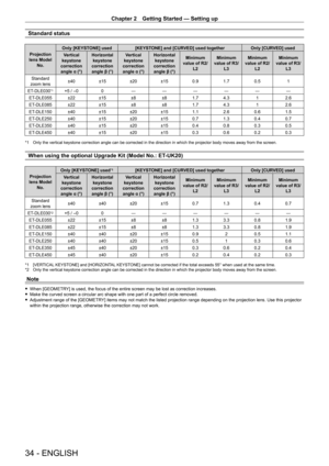 Page 34Chapter 2 Getting Started — Setting up
34 - ENGLISH
Standard status
Projection 
lens Model  No. Only [KEYSTONE] used
[KEYSTONE] and [CURVED] used together Only [CURVED] used
Vertical 
keystone 
correction  angle α (°) Horizontal 
keystone 
correction  angle β (°) Vertical 
keystone 
correction  angle α (°) Horizontal 
keystone 
correction  angle β (°) Minimum 
value of R2/ L2 Minimum 
value of R3/ L3 Minimum 
value of R2/ L2 Minimum 
value of R3/ L3
Standard 
zoom lens ±40
±15±20±15 0.91.70.5 1
ET
-...