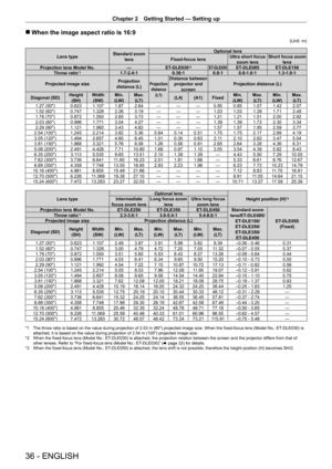 Page 36Chapter 2 Getting Started — Setting up
36 - ENGLISH
 rWhen the image aspect ratio is 16:9
(Unit: m)
Lens type Standard zoom 
lens Optional lens
Fixed-focus lens Ultra short focus 
zoom lens Short focus zoom 
lens
Projection lens Model No. —ET
-

DLE030
*2ET-DLE055ET-DLE085 ET- DLE150
Throw ratio*11.7-2.4:1 0.38:10.8:1 0.8 - 1.0:11.3 - 1.9:1
Projected image size Projection 
distance (L)
Projection  distance  (L1)Distance between projector and  screen Projection distance (L)
Diagonal (SD) Height 
(SH)...