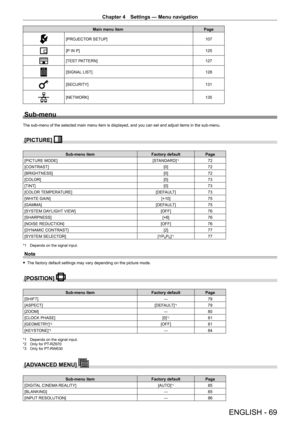 Page 69Chapter 4 Settings — Menu navigation
ENGLISH - 69
Main menu itemPage
[PROJECTOR SETUP] 107
[P IN P]125
[TEST PATTERN]127
[SIGNAL LIST]128
[SECURITY]131
[NETWORK]135
Sub-menu
The sub-menu of the selected main menu item is displayed, and you can se\
t and adjust items in the sub-menu.
[PICTURE] 
Sub-menu itemFactory defaultPage
[PICTURE MODE] [STANDARD]
*172
[CONTRAST] [0]72
[BRIGHTNESS] [0]72
[COLOR] [0]73
[TINT] [0]73
[COLOR TEMPERATURE] [DEFAULT]73
[WHITE GAIN] [+10]75
[GAMMA] [DEFAULT]75
[SYSTEM...