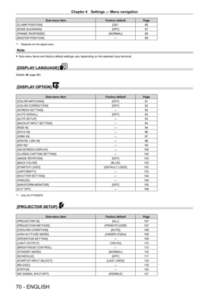 Page 70Chapter 4 Settings — Menu navigation
70 - ENGLISH
Sub-menu itemFactory defaultPage
[CLAMP POSITION] [24]
*186
[EDGE BLENDING] [OFF]87
[FRAME RESPONSE] [NORMAL]88
[RASTER POSITION] ―89
*1 Depends on the signal input.
Note
 fSub-menu items and factory default settings vary depending on the selected input terminal.
[DISPLAY LANGUAGE] 
Details (x page 90)
[DISPLAY OPTION] 
Sub-menu item Factory defaultPage
[COLOR MATCHING] [OFF]91
[COLOR CORRECTION] [OFF]92
[SCREEN SETTING] ―92
[AUTO SIGNAL] [OFF]93
[AUTO...