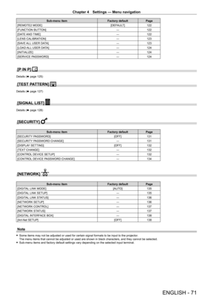 Page 71Chapter 4 Settings — Menu navigation
ENGLISH - 71
Sub-menu itemFactory defaultPage
[REMOTE2 MODE] [DEFAULT]122
[FUNCTION BUTTON] ―122
[DATE AND TIME] ―122
[LENS CALIBRATION] ―123
[SAVE ALL USER DATA] ―123
[LOAD ALL USER DATA] ―124
[INITIALIZE] ―124
[SERVICE PASSWORD] ―124
[P IN P] 
Details (x page 125)
[TEST PATTERN] 
Details (x page 127)
[SIGNAL LIST] 
Details (x page 128)
[SECURITY] 
Sub-menu item Factory defaultPage
[SECURITY PASSWORD] [OFF]131
[SECURITY PASSWORD CHANGE] ―131
[DISPLAY SETTING]...