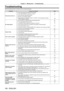 Page 160Chapter 5 Maintenance — Troubleshooting
160 - ENGLISH
Troubleshooting
Review the following points. For details, see the corresponding pages.
ProblemsPoints to be checked Page
Power does not turn on.
 f Is the power plug firmly inserted into the outlet? ―
 fIs the  switch set to ? 59
 fIs the wall outlet supplying electricity? ―
 fHave the circuit breakers tripped? ―
 fAre the light source indicators / or the temperature indicator 
 lighting or blinking? 158
No image appears.
 f Are connections to...