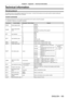 Page 165Chapter 6 Appendix — Technical information
ENGLISH - 165
Technical information
PJLink protocol
The network function of this projector supports the PJLink class 1, and \
the PJLink protocol can be used to perform projector setting and 
projector status query operations from a computer.
Control commands
The following table lists the PJLink protocol commands that can be used \
to control the projector.
 fx characters in tables are non-specific characters.
Command Control details Parameter / return string...