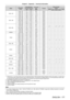 Page 177Chapter 6 Appendix — Technical information
ENGLISH - 177
ModeResolution
(Dots) Scanning freq.Dot clock 
freq.
(MHz)Format Plug and play
*1
Horizontal
(kHz)Vertical(Hz)RGB2 DVI - D
HDMIEDID1EDID2EDID3
1280 x 720 1   280   x   720
37.149.8 60.5 R/D/H ― ― ― ― ―
1   280   x   720 44.8 59.9 74.5
R/D/H ― ― ― ― ―
1   280   x   720 76.3100.0131.8 R/D/H ― ― ― ― ―
1
  280   x   720 92.6120.0161.6 R/D/H ― ― ― ― ―
1280
  x   768 1
  280   x   768 39.6 49.9 65.3 R/D/H ― ― ― ― ―
1
  280   x   768 47.8 59.9 79.5 R/D/H...