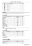 Page 69Chapter 4 Settings — Menu navigation
ENGLISH - 69
Main menu itemPage
[PROJECTOR SETUP] 107
[P IN P]125
[TEST PATTERN]127
[SIGNAL LIST]128
[SECURITY]131
[NETWORK]135
Sub-menu
The sub-menu of the selected main menu item is displayed, and you can se\
t and adjust items in the sub-menu.
[PICTURE] 
Sub-menu itemFactory defaultPage
[PICTURE MODE] [STANDARD]
*172
[CONTRAST] [0]72
[BRIGHTNESS] [0]72
[COLOR] [0]73
[TINT] [0]73
[COLOR TEMPERATURE] [DEFAULT]73
[WHITE GAIN] [+10]75
[GAMMA] [DEFAULT]75
[SYSTEM...