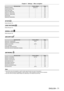 Page 71Chapter 4 Settings — Menu navigation
ENGLISH - 71
Sub-menu itemFactory defaultPage
[REMOTE2 MODE] [DEFAULT]122
[FUNCTION BUTTON] ―122
[DATE AND TIME] ―122
[LENS CALIBRATION] ―123
[SAVE ALL USER DATA] ―123
[LOAD ALL USER DATA] ―124
[INITIALIZE] ―124
[SERVICE PASSWORD] ―124
[P IN P] 
Details (x page 125)
[TEST PATTERN] 
Details (x page 127)
[SIGNAL LIST] 
Details (x page 128)
[SECURITY] 
Sub-menu item Factory defaultPage
[SECURITY PASSWORD] [OFF]131
[SECURITY PASSWORD CHANGE] ―131
[DISPLAY SETTING]...