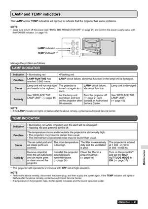 Page 43Maintenance
ENGLISH  43
LAMP and TEMP indicators
The LAMP and/or TEMP indicators will light up to indicate that the projector has some proble\
ms.
NOTE:
Make sure to turn off the power 
•  (see “TURN THE PROJECTOR OFF” on page 21) and confirm the power supply status with 
the POWER indicator. (
 page 19 )
Manage the problem as follows:
LAMP INDICATOR
Indicator Illuminating red
•  Flashing red
• 
Problem LAMP RUNTIME has 
reached 3 800 hours. LAMP circuit failure, abnormal function or the lamp unit is...