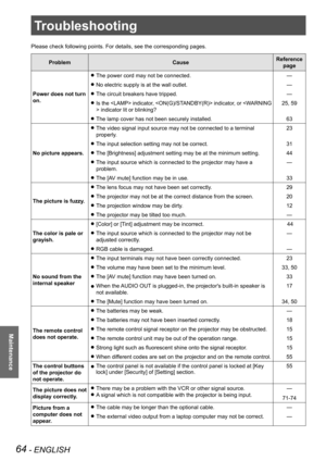 Page 6464 - ENGLISH
Maintenance
Troubleshooting
Please check following points. For details, see the corresponding pages.\
ProblemCauseReference 
page
Power does not turn 
on.
The power cord may not be connected. z—
No electric supply is at the wall outlet. z—
The circuit breakers have tripped. z—
I zs the  indicator,  indicator, or  indicator lit or blinking?
25, 59
The lamp cover has not been securely installed. z63
No picture appears.
The video signal input source may not be connected to a terminal  z...