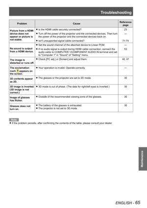 Page 65Troubleshooting
ENGLISH - 65
Maintenance
ProblemCauseReference 
page
Picture from a HDMI 
device does not 
appear or picture is 
not stable.
Is the HDMI cable securely connected? z23
Turn off the power of the projector and the connected devices. Then turn  z
the power of the projector and the connected devices back on.
—
Isn't unsupported signal cable connected? z71-74
No sound is output 
from a HDMI device.
Set the sound channel of the attached device to Linear PCM. z—
If no audio signal is output...