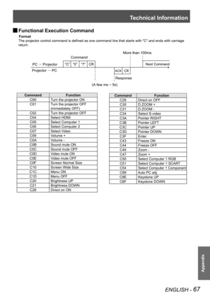 Page 67Technical Information
ENGLISH - 67
Appendix
 JFunctional Execution Command
      Format
The projector control command is defined as one command line that starts with "C" and ends with carriage 
return.
Next CommandPC � Projector
Projector  � PC Command
Response
More than 100m
s
 “C”  “0”
 “7” CR
 ACK CR
(A few ms ~ 5s)
CommandFunction
C00 Turn the projector ON
C01 Turn the projector OFF 
 (immediately OFF)
C02 Turn the projector OFF
C04 Select HDMI
C05 Select Computer 1
C06 Select Computer 2
C07...