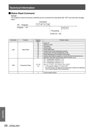 Page 68Technical Information
68 - ENGLISH
Appendix
 JStatus Read Command
      Format
The projector control command is defined as one command line that starts with "CR" and ends with carriage 
return.
PC � Projector
Projector  � PC Command
Processing
 “C” 
“R”
 “0” CR
 ACK CR
(A few ms ~ 5s)
CommandFunctionProjector ReturnProjector status
CR0Status Read
00Power On
80Stand-by mode
40Countdown
20Cooling down
10Power Malfunction
28Cooling down at the temperature anomaly
24Cooling down at Power Management...