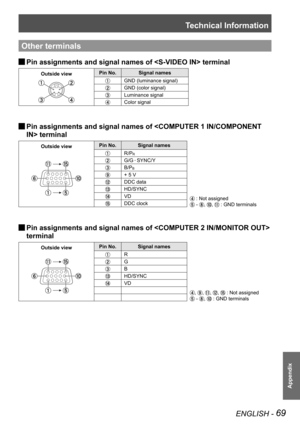 Page 69Technical Information
ENGLISH - 69
Appendix
Other terminals
Pin assignments and signal names of  terminal J
Outside viewPin No.Signal names
GND (luminance signal)
GND (color signal)
Luminance signal
Color signal
Pin assignments and signal names of  terminal
Outside viewPin No.Signal names
 : Not assigned
 - , ,  : GND terminals
R/PR
G/G  SYNC/Y
B/PB
+ 5 V
DDC data
HD/SYNC
VD
DDC clock
Pin assignments and signal names of   J
terminal
Outside viewPin No.Signal names
, , , ,  : Not assigned
 - ,  : GND...