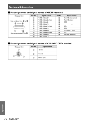 Page 70Technical Information
70 - ENGLISH
Appendix
Pin assignments and signal names of  terminal J
Outside viewPin No.Signal namesPin No.Signal names
T.M.D.S data 2+T.M.D.S clock shield
T.M.D.S data 2 shieldT.M.D.S clock -
T.M.D.S data 2-CEC
T.M.D.S data 1+—
T.M.D.S data 1 shieldSCL
T.M.D.S data 1-SDA
T.M.D.S data 0+DDC/CEC GND
T.M.D.S data 0 shield+5V
T.M.D.S data 0-Hot plug detection
T.M.D.S clock +
Pin assignments and signal names of  terminal J
Outside viewPin No.Signal names
+5VDC
Ground
Stereo Sync...